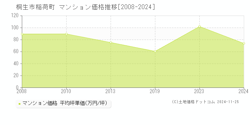 稲荷町(桐生市)のマンション価格推移グラフ(坪単価)[2008-2024年]