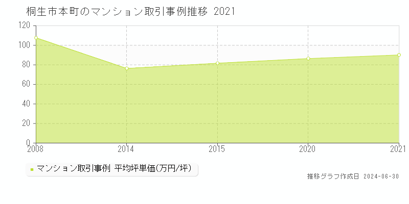 桐生市本町のマンション取引事例推移グラフ 