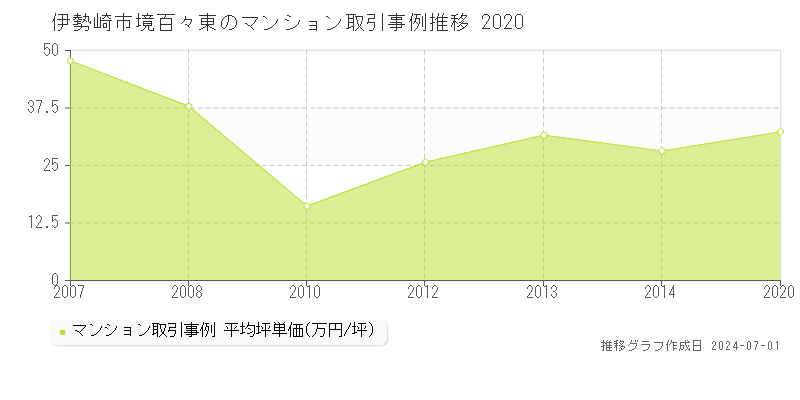 伊勢崎市境百々東のマンション取引事例推移グラフ 