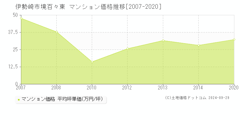 伊勢崎市境百々東のマンション取引事例推移グラフ 