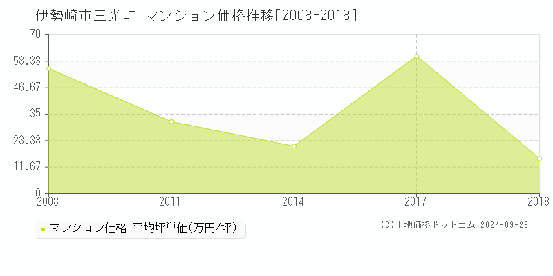 三光町(伊勢崎市)のマンション価格推移グラフ(坪単価)[2008-2018年]