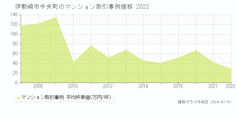 伊勢崎市中央町のマンション取引事例推移グラフ 