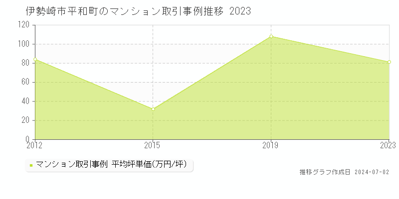 伊勢崎市平和町のマンション取引事例推移グラフ 