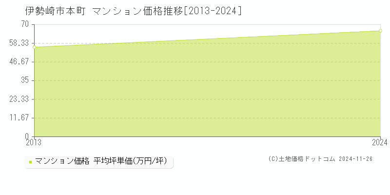 本町(伊勢崎市)のマンション価格推移グラフ(坪単価)[2013-2024年]