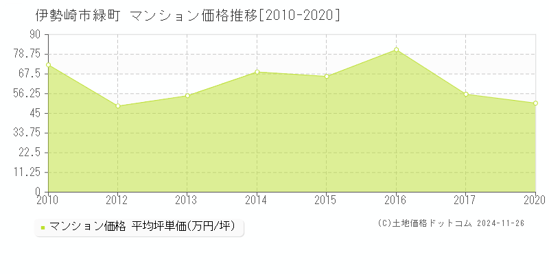 緑町(伊勢崎市)のマンション価格推移グラフ(坪単価)[2010-2020年]