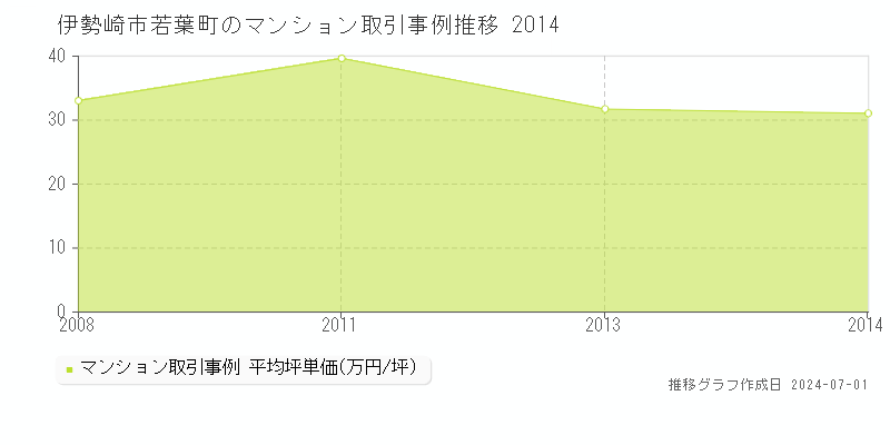 伊勢崎市若葉町のマンション取引事例推移グラフ 