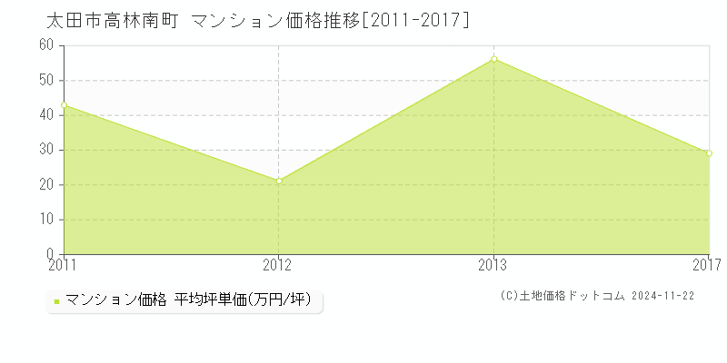 高林南町(太田市)のマンション価格推移グラフ(坪単価)[2011-2017年]