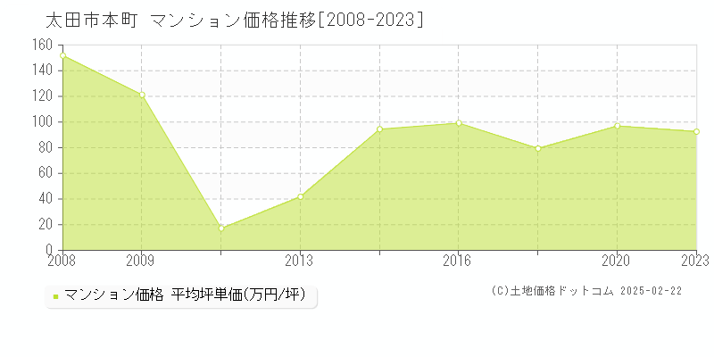 本町(太田市)のマンション価格推移グラフ(坪単価)[2008-2023年]