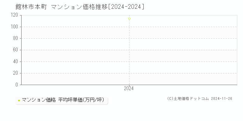 本町(館林市)のマンション価格推移グラフ(坪単価)[2024-2024年]