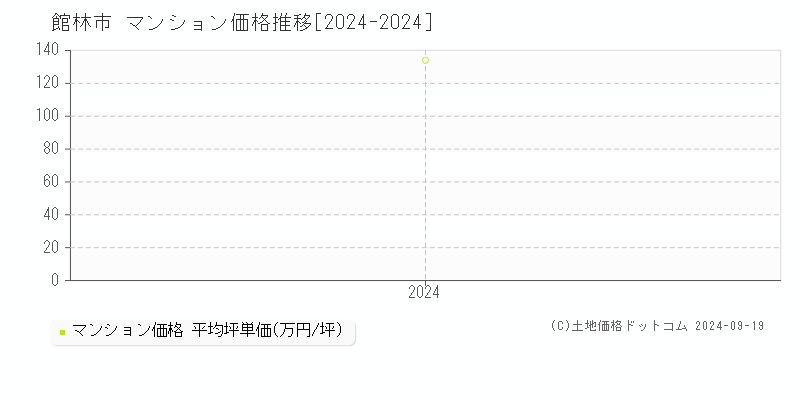 全域(館林市)のマンション価格推移グラフ(坪単価)[2024-2024年]