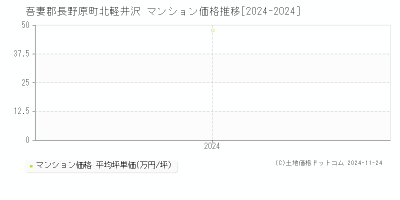 北軽井沢(吾妻郡長野原町)のマンション価格推移グラフ(坪単価)[2024-2024年]