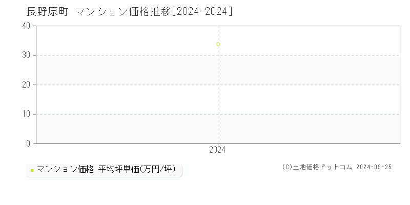 全域(長野原町)のマンション価格推移グラフ(坪単価)[2024-2024年]