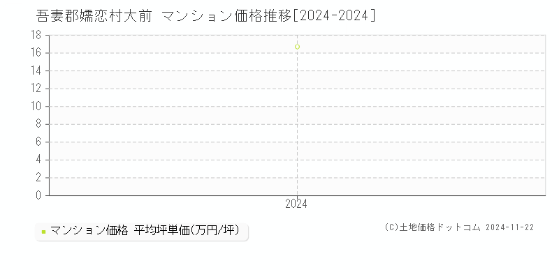 大前(吾妻郡嬬恋村)のマンション価格推移グラフ(坪単価)[2024-2024年]