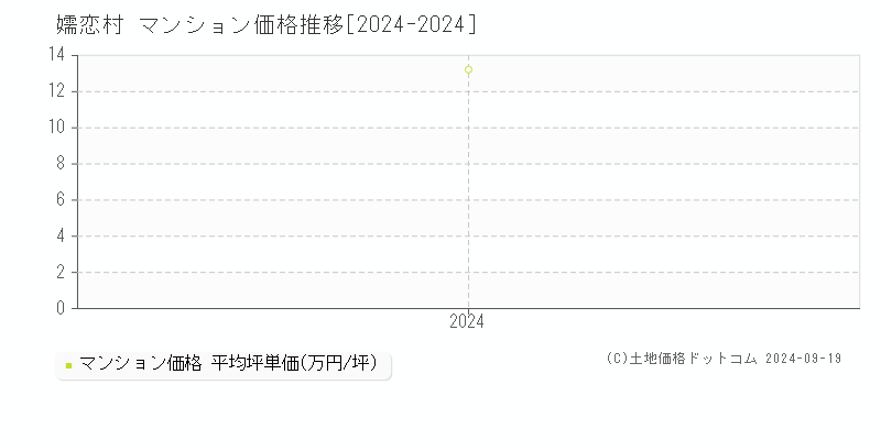 全域(嬬恋村)のマンション価格推移グラフ(坪単価)[2024-2024年]