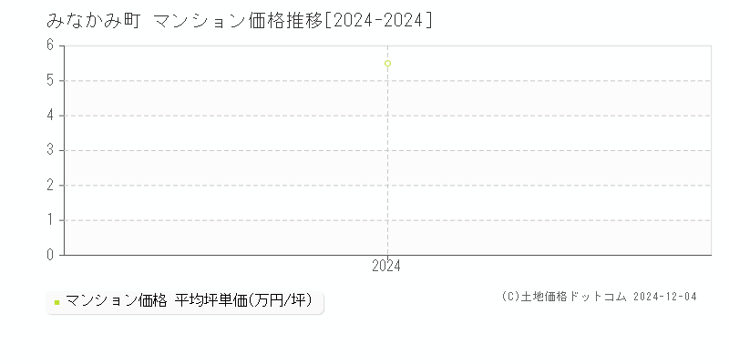 利根郡みなかみ町全域のマンション取引事例推移グラフ 