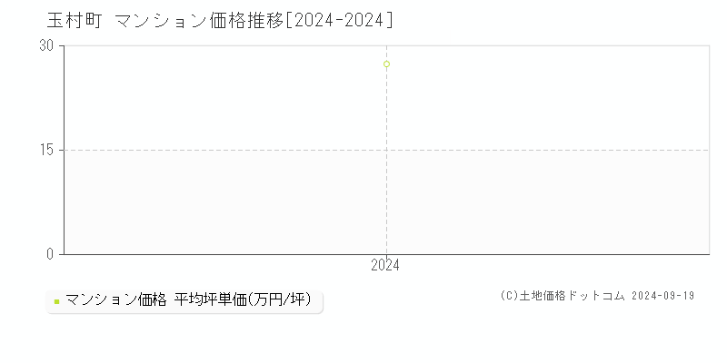 全域(玉村町)のマンション価格推移グラフ(坪単価)[2024-2024年]