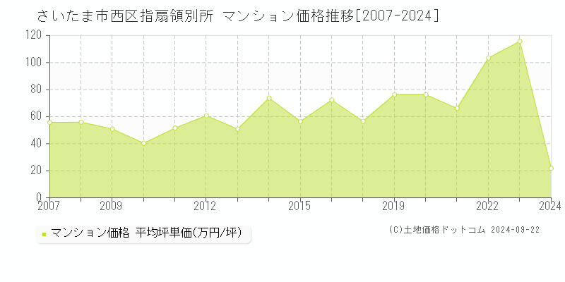 指扇領別所(さいたま市西区)のマンション価格推移グラフ(坪単価)[2007-2024年]