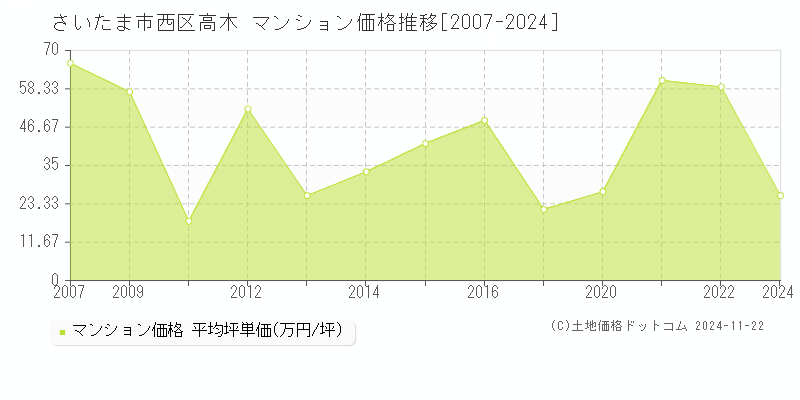 高木(さいたま市西区)のマンション価格推移グラフ(坪単価)[2007-2024年]