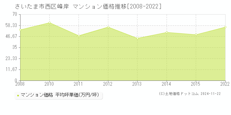 峰岸(さいたま市西区)のマンション価格推移グラフ(坪単価)[2008-2022年]