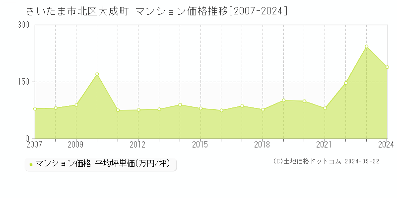 大成町(さいたま市北区)のマンション価格推移グラフ(坪単価)[2007-2024年]