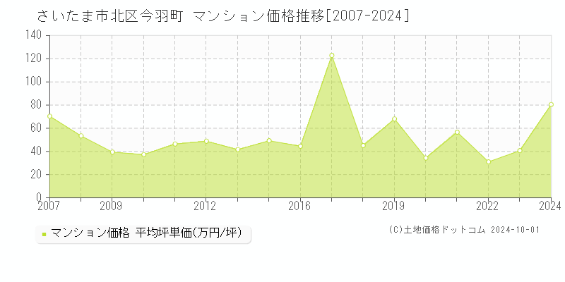 今羽町(さいたま市北区)のマンション価格推移グラフ(坪単価)[2007-2024年]