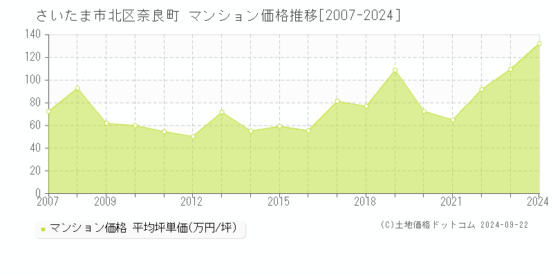 奈良町(さいたま市北区)のマンション価格推移グラフ(坪単価)[2007-2024年]