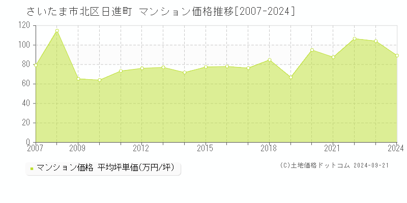 日進町(さいたま市北区)のマンション価格推移グラフ(坪単価)