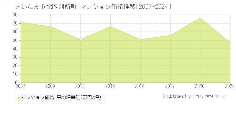 別所町(さいたま市北区)のマンション価格推移グラフ(坪単価)[2007-2024年]