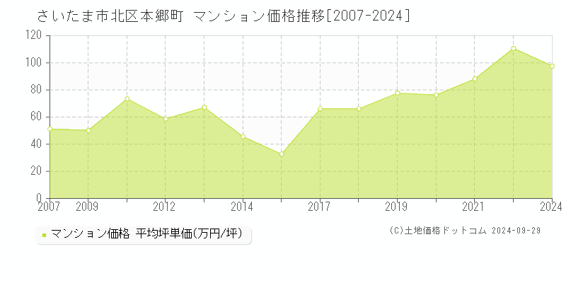 本郷町(さいたま市北区)のマンション価格推移グラフ(坪単価)