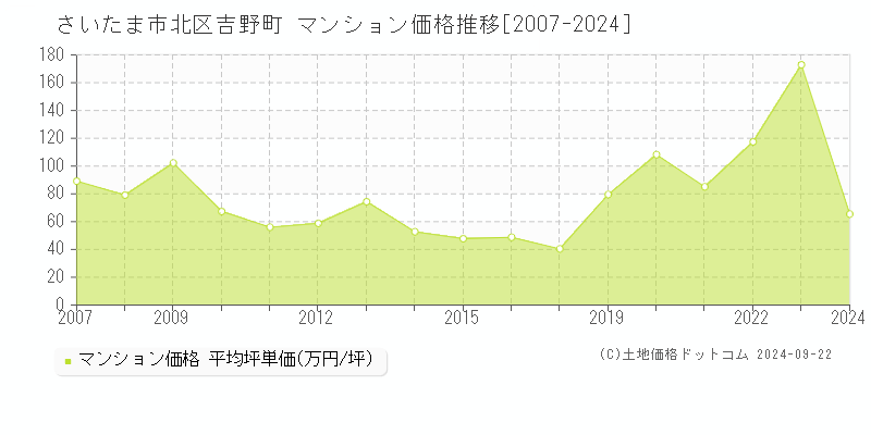 吉野町(さいたま市北区)のマンション価格推移グラフ(坪単価)[2007-2024年]