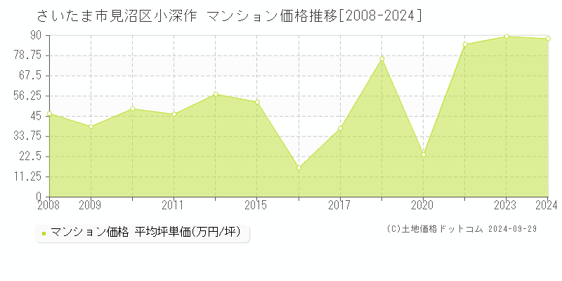 小深作(さいたま市見沼区)のマンション価格推移グラフ(坪単価)[2008-2024年]