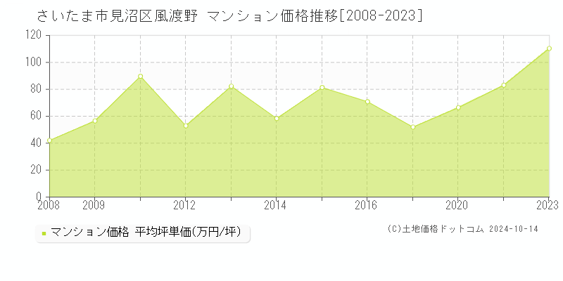 風渡野(さいたま市見沼区)のマンション価格推移グラフ(坪単価)[2008-2023年]