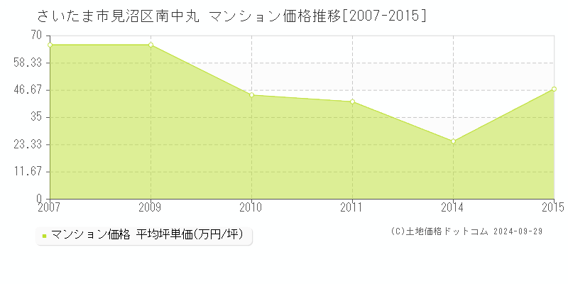 南中丸(さいたま市見沼区)のマンション価格推移グラフ(坪単価)[2007-2015年]