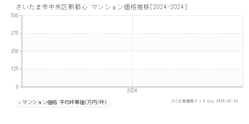 新都心(さいたま市中央区)のマンション価格推移グラフ(坪単価)[2024-2024年]