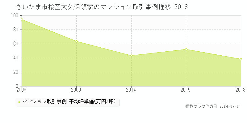 さいたま市桜区大久保領家のマンション取引事例推移グラフ 