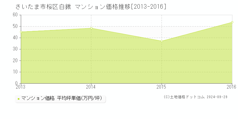 白鍬(さいたま市桜区)のマンション価格推移グラフ(坪単価)