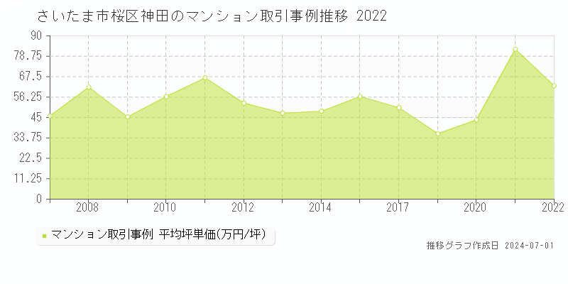 さいたま市桜区神田のマンション取引事例推移グラフ 