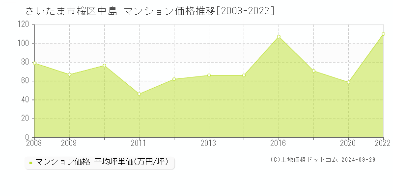 中島(さいたま市桜区)のマンション価格推移グラフ(坪単価)