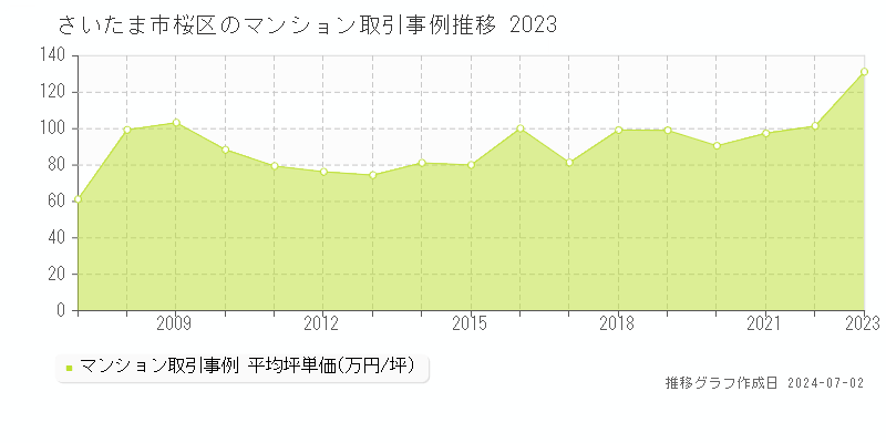 さいたま市桜区のマンション取引事例推移グラフ 