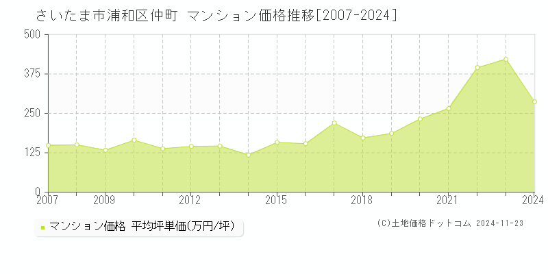 仲町(さいたま市浦和区)のマンション価格推移グラフ(坪単価)[2007-2024年]