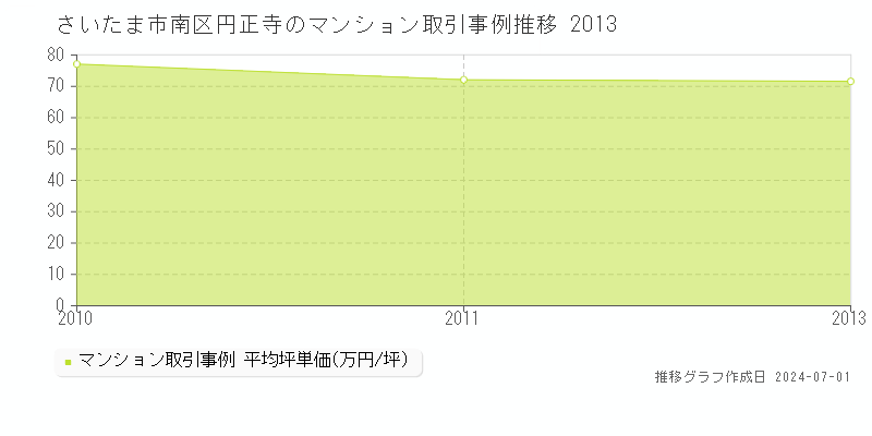 さいたま市南区円正寺のマンション取引事例推移グラフ 