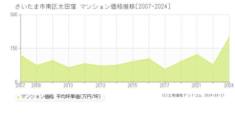 太田窪(さいたま市南区)のマンション価格推移グラフ(坪単価)