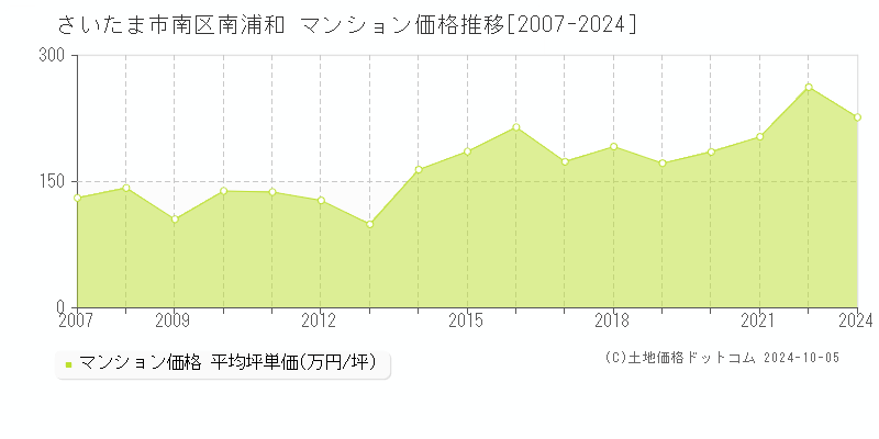 南浦和(さいたま市南区)のマンション価格推移グラフ(坪単価)[2007-2024年]