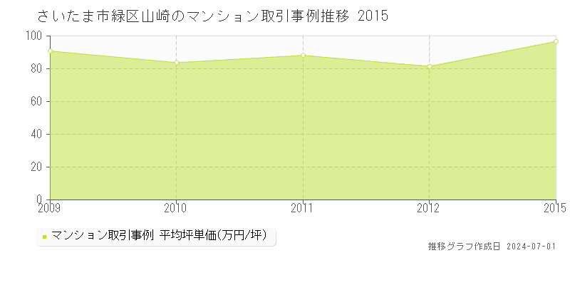 さいたま市緑区山崎のマンション取引事例推移グラフ 