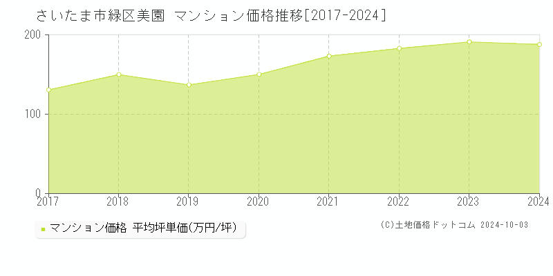 美園(さいたま市緑区)のマンション価格推移グラフ(坪単価)[2017-2024年]