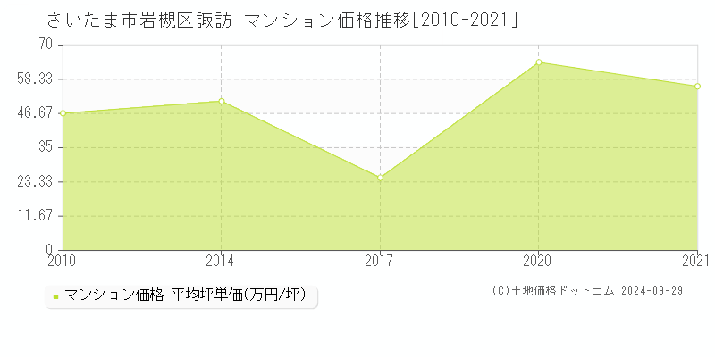 諏訪(さいたま市岩槻区)のマンション価格推移グラフ(坪単価)[2010-2021年]