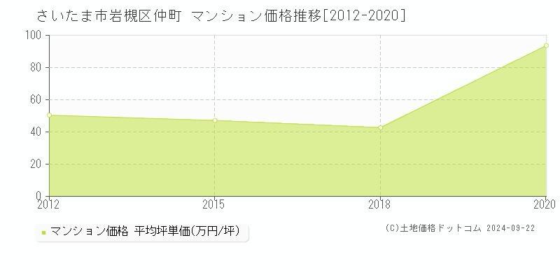 仲町(さいたま市岩槻区)のマンション価格推移グラフ(坪単価)[2012-2020年]