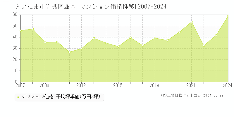 並木(さいたま市岩槻区)のマンション価格推移グラフ(坪単価)