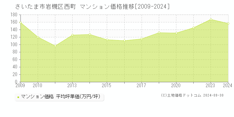 西町(さいたま市岩槻区)のマンション価格推移グラフ(坪単価)[2009-2024年]