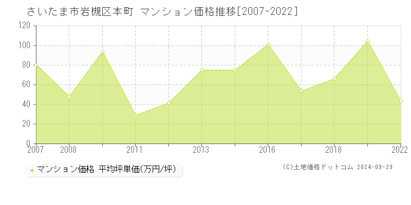 本町(さいたま市岩槻区)のマンション価格推移グラフ(坪単価)[2007-2022年]